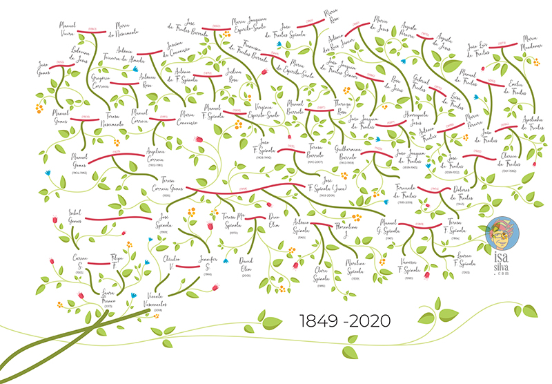 Ilustrações de Árvores Genealógicas